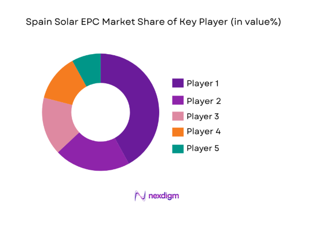 Spain Solar EPC Market