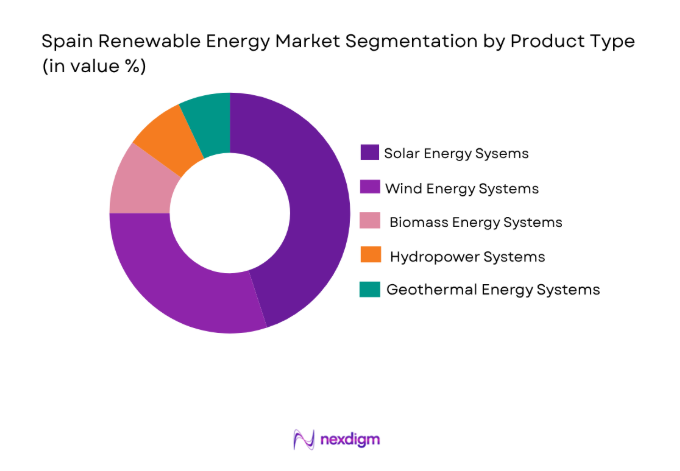 Spain Renewable Energy Market 