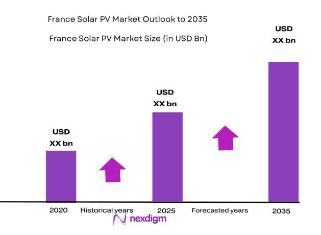 France Solar PV Market 