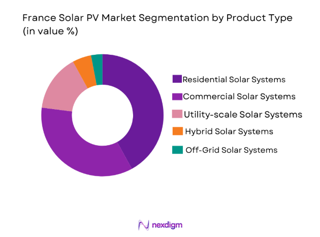 France Solar PV Market 