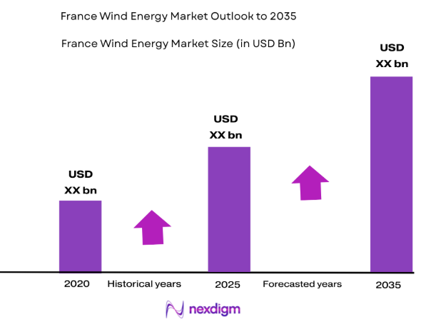 France Wind Energy Market 