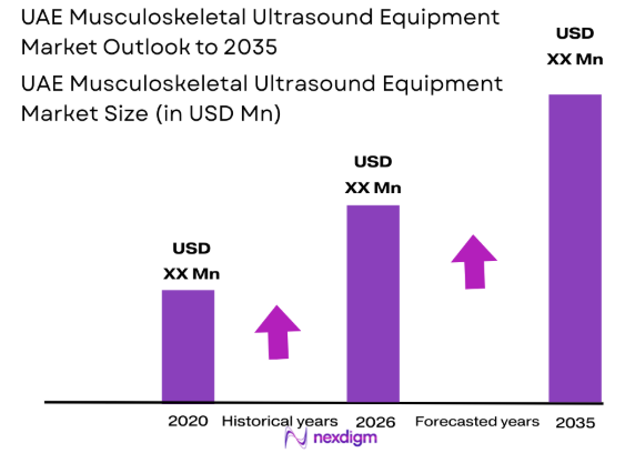 UAE Musculoskeletal Ultrasound Equipment market size