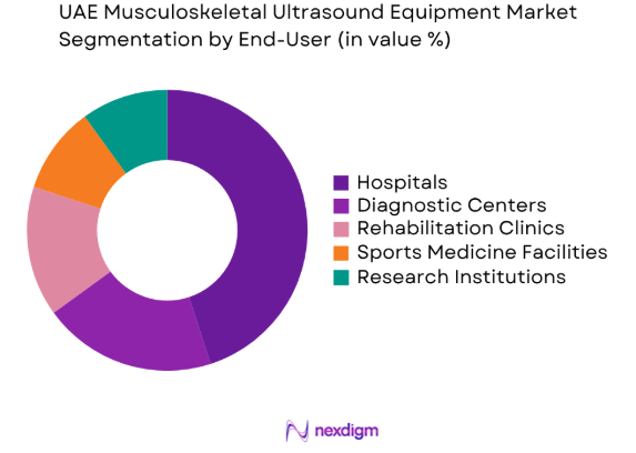 UAE Musculoskeletal Ultrasound Equipment market by end user
