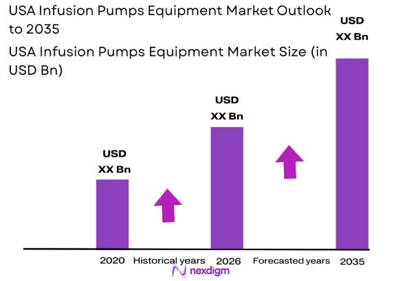 USA infusion pumps equipment market size