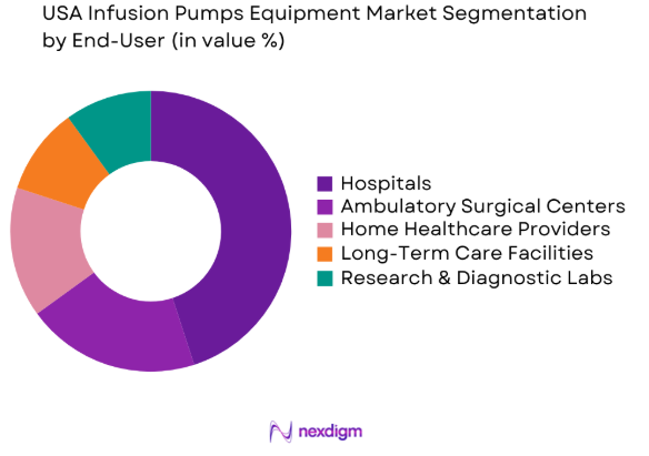 USA infusion pumps equipment market by end user
