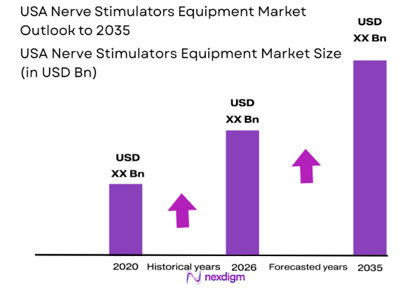 USA nerve stimulators equipment market size