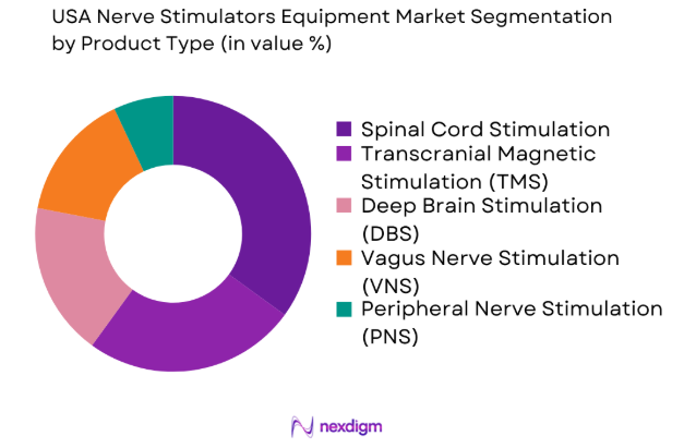 USA nerve stimulators equipment market by product type