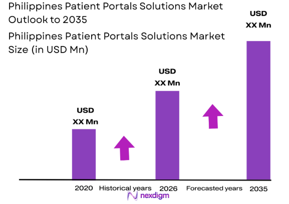 Philippines Patient Portals Solutions market size