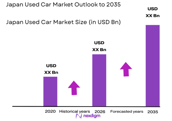 Japan Used Car Market size