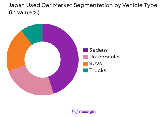 Japan Used Car Market by vehicle type