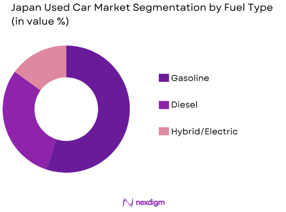 Japan Used Car Market by fuel type
