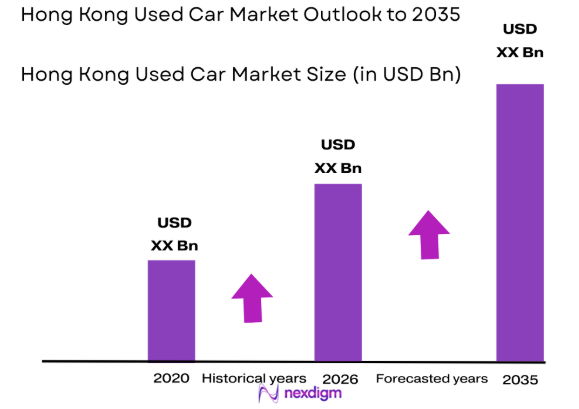 Hong Kong Used Car Market size