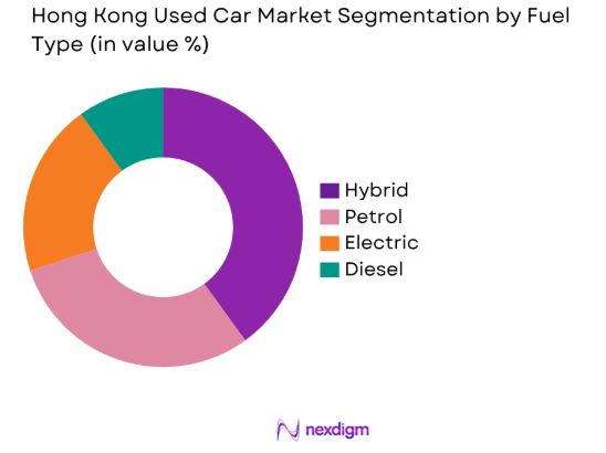 Hong Kong Used Car Market by fuel type