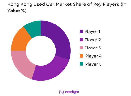 Hong Kong Used Car Market share of key players