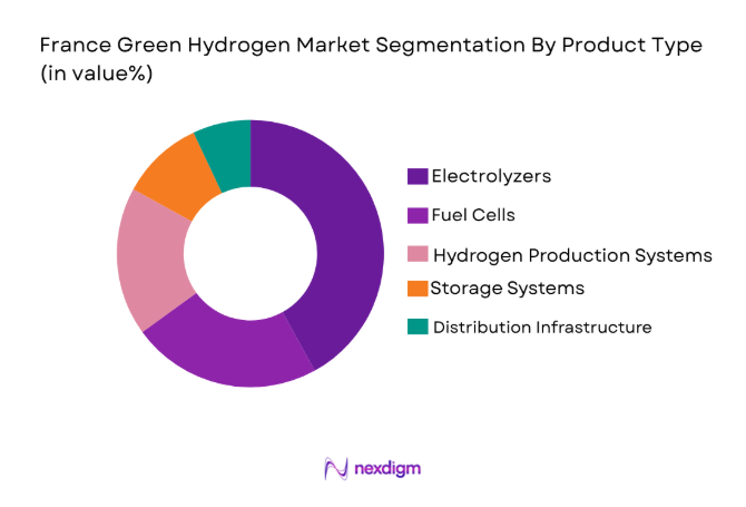 France Green Hydrogen Market