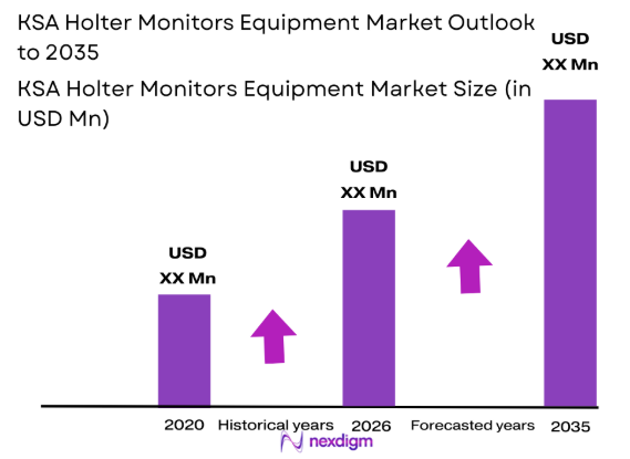 KSA Holter Monitors Equipment market size