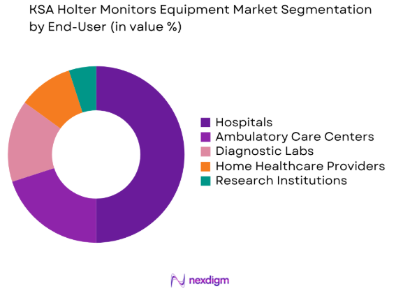 KSA Holter Monitors Equipment market by end user segment