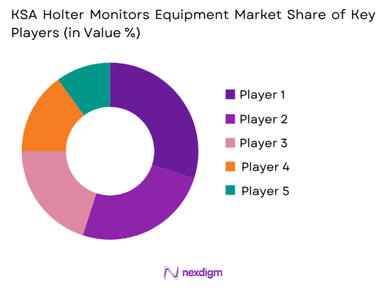 KSA Holter Monitors Equipment market share of key players