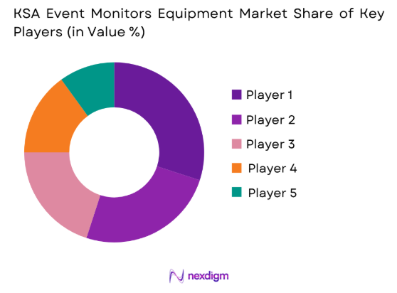 KSA Event Monitors Equipment Market share of key players