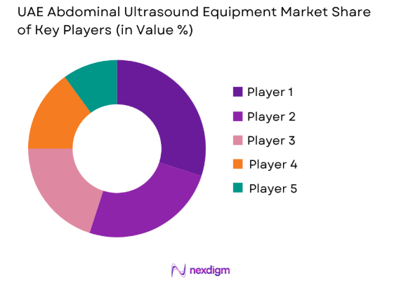 UAE abdominal ultrasound equipment market share of key players