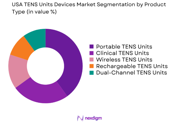 USA TENS Units Devices market by product type