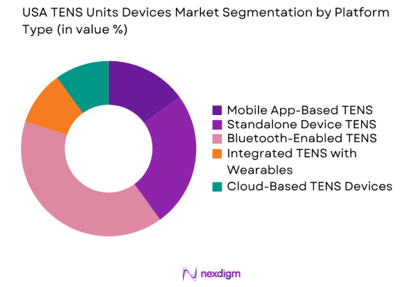 USA TENS Units Devices market by platform type