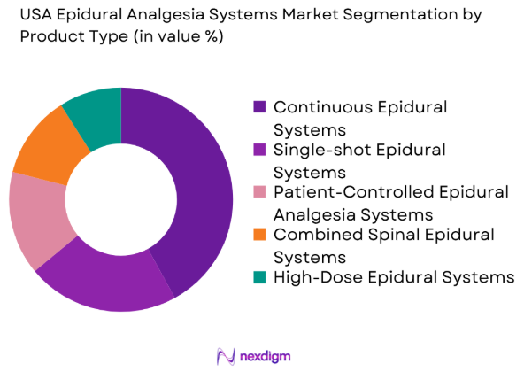 USA Epidural Analgesia Systems Market by product type