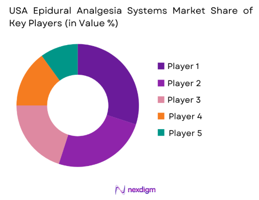 USA Epidural Analgesia Systems Market share of key players