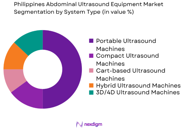 Philippines Abdominal Ultrasound Equipment market by system type