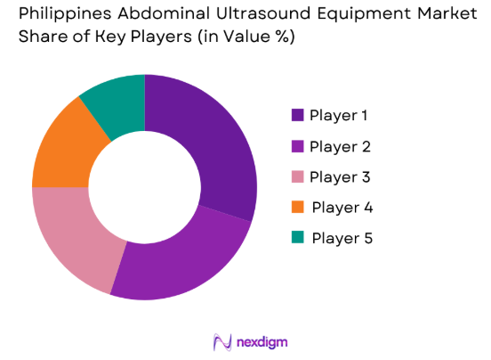 Philippines Abdominal Ultrasound Equipment market share of key players