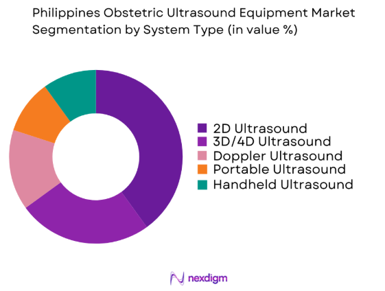 Philippines Obstetric Ultrasound Equipment market by product type