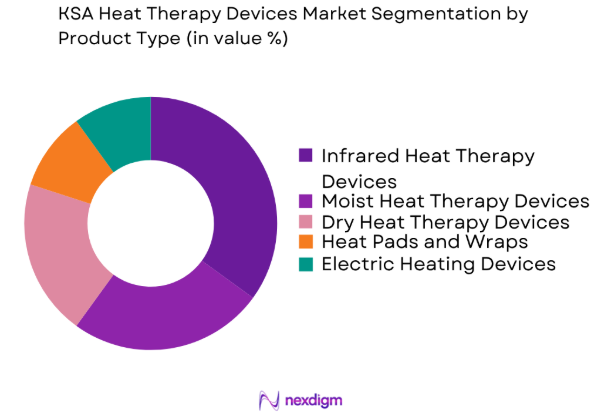 KSA Heat Therapy Devices market by product type