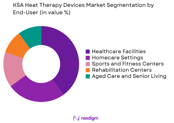 KSA Heat Therapy Devices market by end user segment