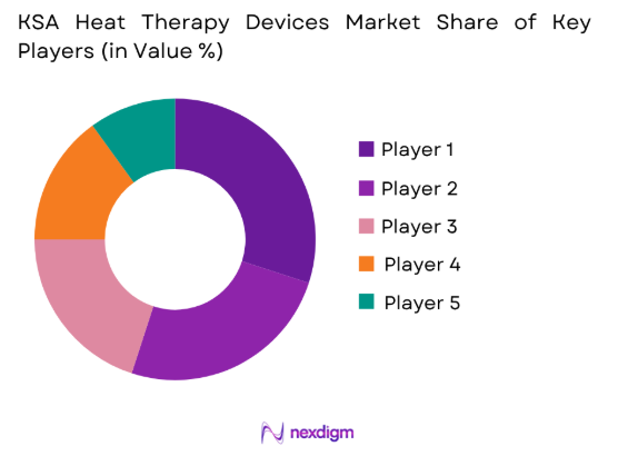 KSA Heat Therapy Devices market share of key players