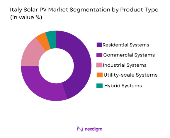 Italy Solar PV Market 