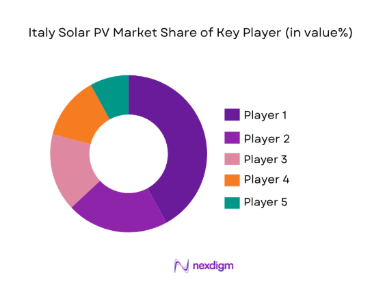 Italy Solar PV Market 