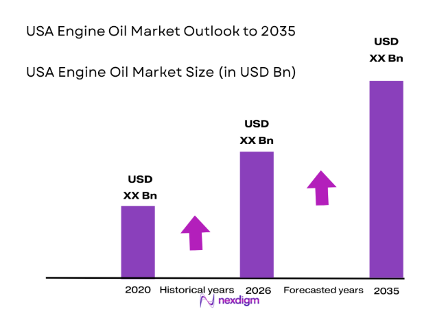 USA Engine Oils Market