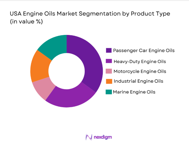 USA Engine Oils Market