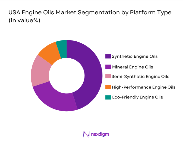 USA Engine Oils Market