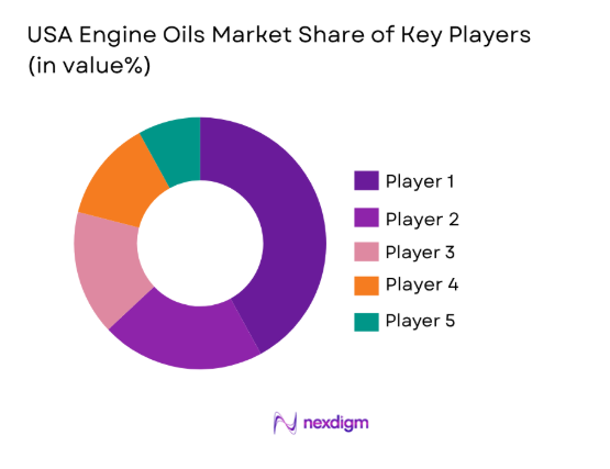 USA Engine Oils Market