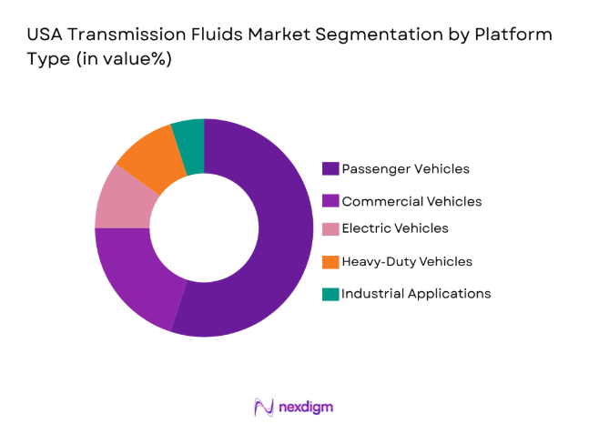 USA Transmission Fluids Market