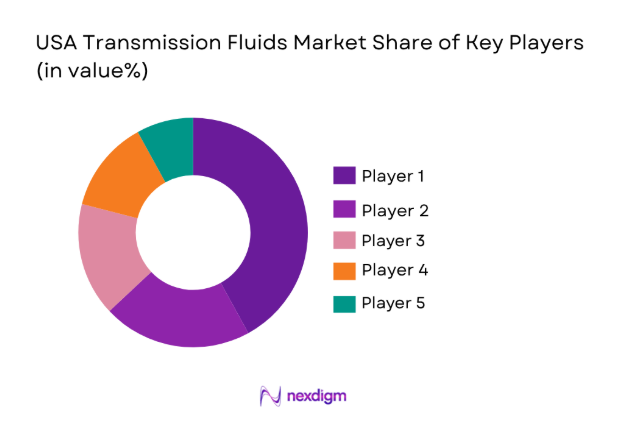 USA Transmission Fluids Market