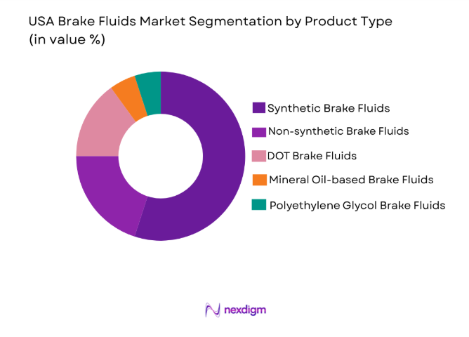 USA Brake Fluids Market