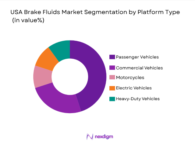 USA Brake Fluids Market