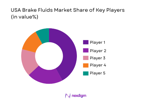 USA Brake Fluids Market
