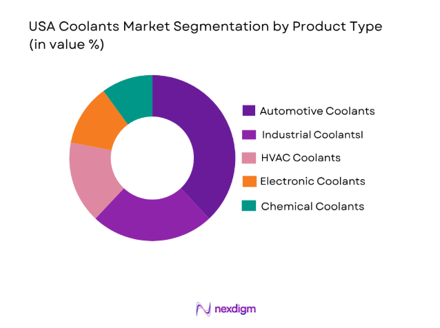 USA Coolants Market 