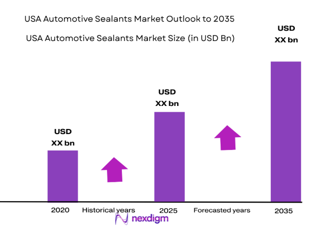 USA Automotive Sealants Market