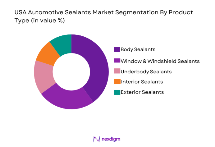 USA Automotive Sealants Market
