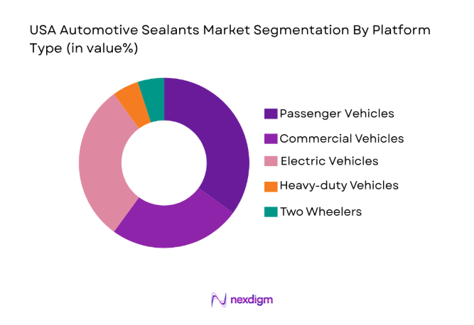 USA Automotive Sealants Market