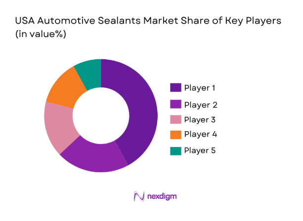 USA Automotive Sealants Market